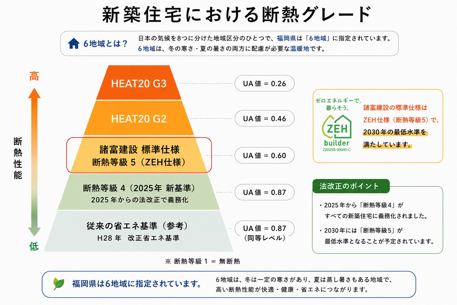 新築住宅における断熱グレード