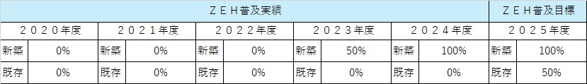 ZEH目標(普及実績)